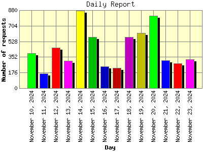 Daily Report: Number of requests by Day.