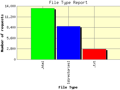 File Type Report: Number of requests by File Type.