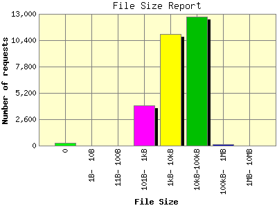 File Size Report: Number of requests by File Size.