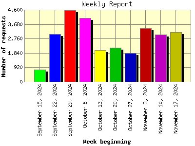 Weekly Report: Number of requests by Week beginning.